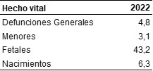 Porcentaje de hechos vitales sin respaldo de informe estadístico. Ciudad de Buenos Aires. Año 2022
