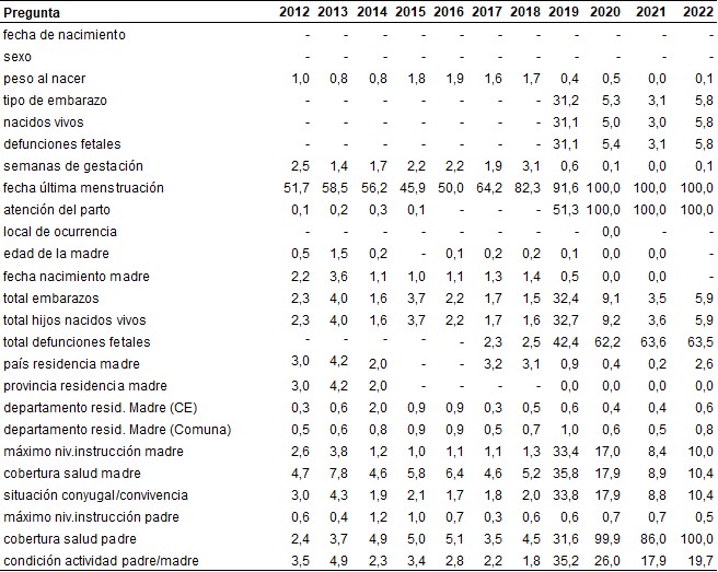 Importancia del “ignorado” en las preguntas relevadas en el Informe Estadístico de Nacimientos. Ciudad de Buenos Aires. Años 2012/2022