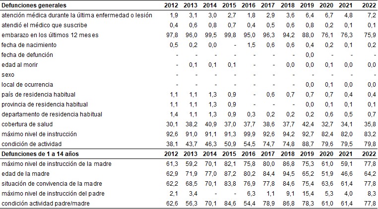 Importancia relativa del “ignorado” en las preguntas relevadas en el Informe Estadístico de Defunciones generales y de 1 a 14 años. Ciudad de Buenos Aires. Años 2012/2022