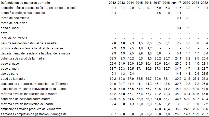 Importancia relativa del “ignorado” en las preguntas relevadas en el Informe Estadístico de Defunciones de menores de 1 año. Ciudad de Buenos Aires. Años 2012/2022