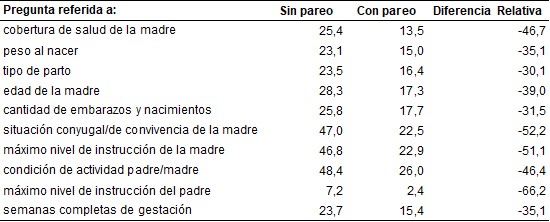 Participación de los casos ignorados en el total de muertes. Ciudad de Buenos Aires. Año 2022