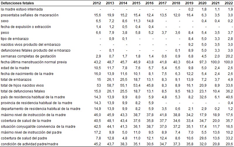 Importancia del “ignorado” en las preguntas relevadas en el Informe Estadístico de Defunciones fetales. Ciudad de Buenos Aires. Años 2012/2022