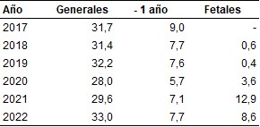 Participación de las causas poco útiles en el total de muertes. Ciudad de Buenos Aires. Años 2017/2022