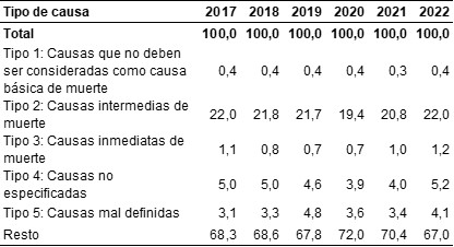 Participación de las causas poco útiles por tipo de causa en el total de defunciones generales. Ciudad de Buenos Aires. Años 2017/2022