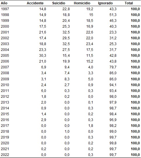 Muertes violentas. Distribución de las respuestas a la pregunta precodificada. Ciudad de Buenos Aires. Años 1997/2022