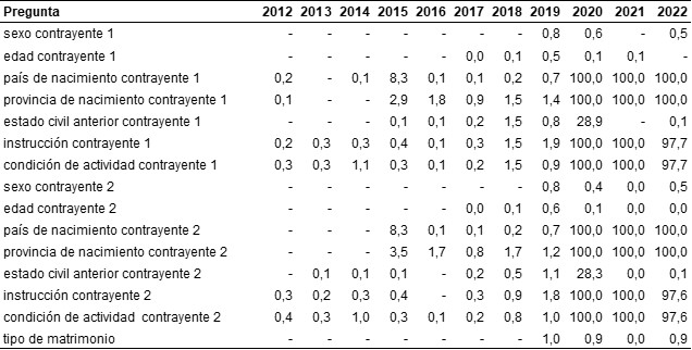 Importancia del “ignorado” en las preguntas relevadas en el Informe Estadístico de Matrimonios. Ciudad de Buenos Aires. Años 2012/2022