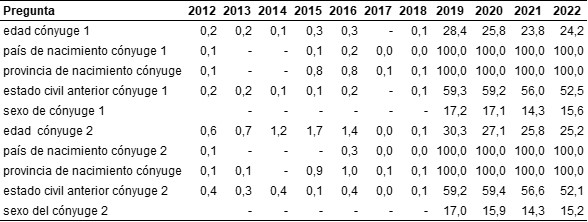 Importancia del ignorado en las preguntas relevadas en el Informe Estadístico de Divorcios. Ciudad de Buenos Aires. Años 2012/2022