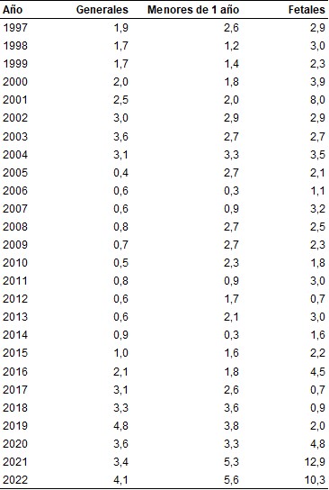 Participación de las causas mal definidas en el total de muertes