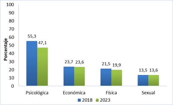 Porcentaje de mujeres de 18 años y más que sufrieron al menos un hecho de violencia por parte de alguna pareja actual o anterior según tipo de violencia. Ciudad de Buenos Aires. Años 2018 y 2023