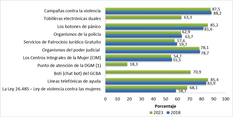 Porcentaje de mujeres de 18 años y más que conocen las leyes, números telefónicos de ayuda, campañas e instituciones destinadas a la información y asistencia a víctimas de violencia de género. Ciudad de Buenos Aires. Años 2018 y 2023