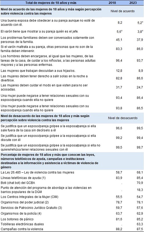 Cuadro 1A. Percepciones, prevalencia de tipos de violencia y modos de acceso a recursos de asistencia. Ciudad de Buenos Aires. Años 2018 y 2023
