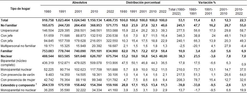 Hogares particulares, distribución y variación porcentual por tipo de hogar. Ciudad de Buenos Aires. Años 1980-1991-2001-2010 y 2022
