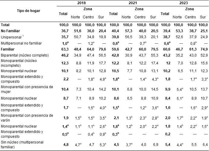 Distribución porcentual de los hogares por tipo de hogar según zona. Ciudad de Buenos Aires. Años 2018-2021-2023