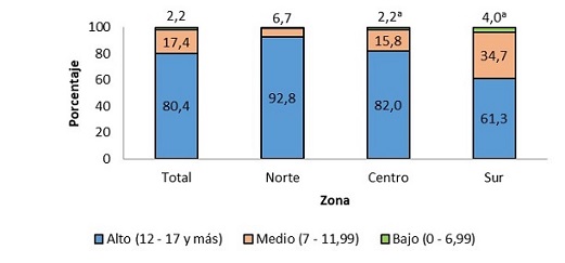 Distribución porcentual de los hogares por clima educativo del hogar según zona. Ciudad de Buenos Aires. Año 2021