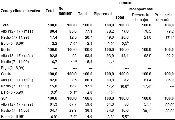 Distribución porcentual de los hogares por clima educativo del hogar y tipo de hogar según zona. Ciudad de Buenos Aires. Año 2021