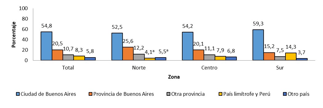 Distribución porcentual de los hogares por lugar de nacimiento del jefe/a de hogar según zona. Ciudad de Buenos Aires. Año 2021