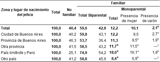 Distribución porcentual de las procedencias migratorias de los/as jefes/as de hogar por tipo de hogar. Ciudad de Buenos Aires. Año 2021
