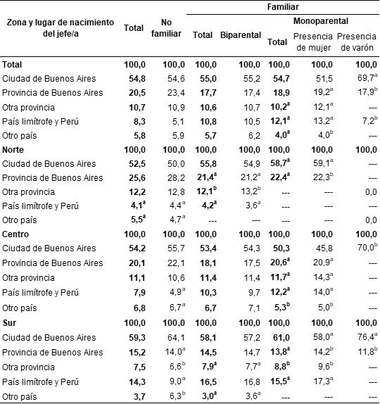 Distribución porcentual de los hogares por lugar de nacimiento del jefe/a y tipo de hogar según zona. Ciudad de Buenos Aires. Año 2021