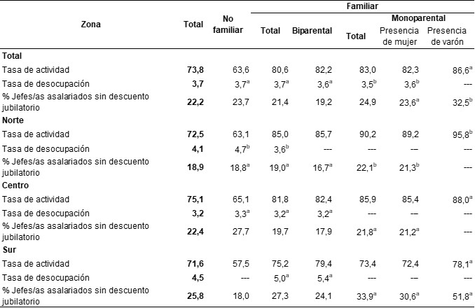 Tasas de actividad y desocupación de jefes/as y porcentaje de jefes/as asalariados/as sin descuento jubilatorio según tipo de hogar y zona. Ciudad de Buenos Aires. Año 2021