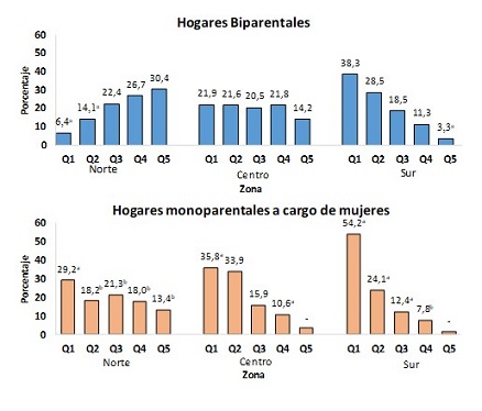 Distribución porcentual de los hogares biparentales y monoparentales a cargo de mujeres según quintil de ingresos per cápita familiar del hogar y zona. Ciudad de Buenos Aires. Año 2021