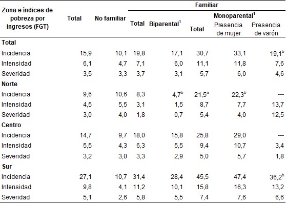 Índices de pobreza por ingresos (FGT) por tipo de hogar según zona. Ciudad de Buenos Aires. Año 2021