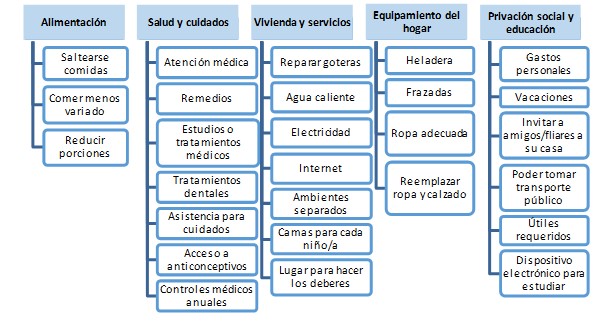 Composición del Índice de Pobreza Multidimensional de la Cuidad de Buenos Aires