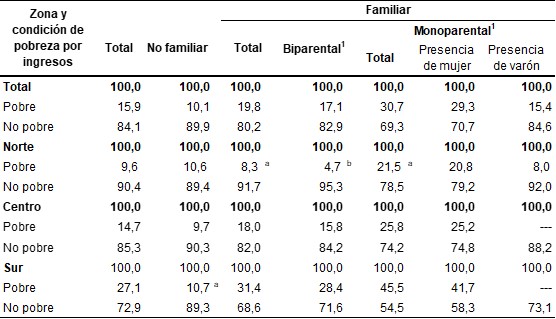 Distribución porcentual de hogares monoparentales por condición de pobreza multidimensional, presencia de mujer/varón y zona. Ciudad de Buenos Aires. Año 2021