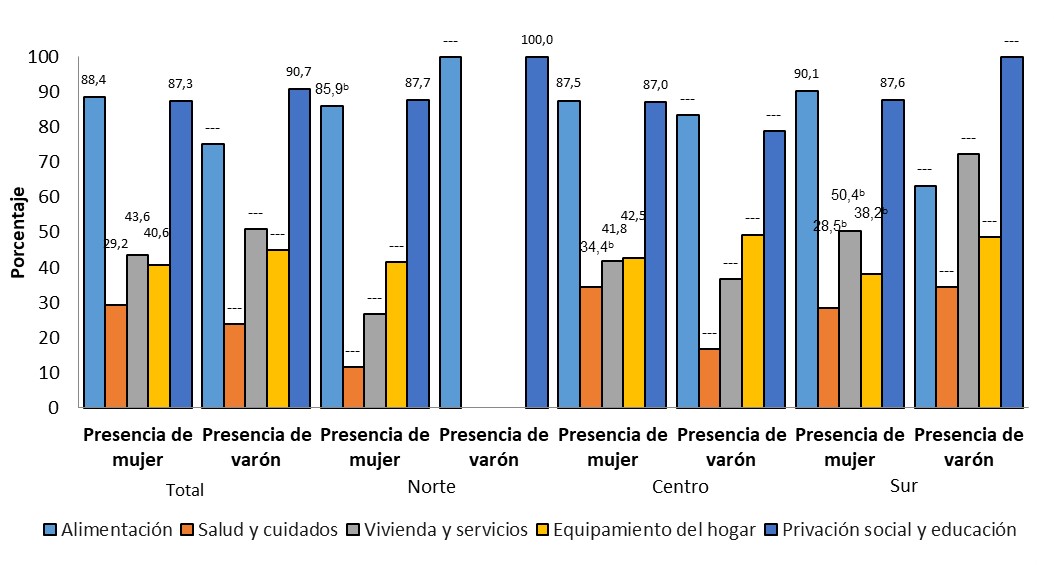 Porcentaje de hogares monoparentales pobres multidimensionales por dimensión de privación, tipo de hogar y Zona. Ciudad de Buenos Aires. Año 2021