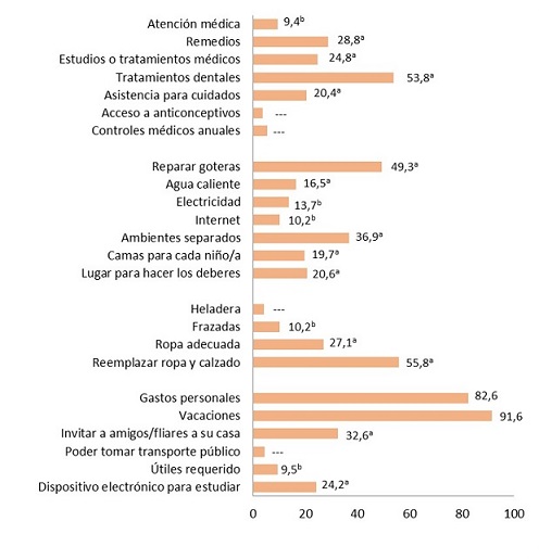 Porcentaje de hogares monoparentales pobres multidimensionales por indicadores de privación. Ciudad de Buenos Aires. Año 2021