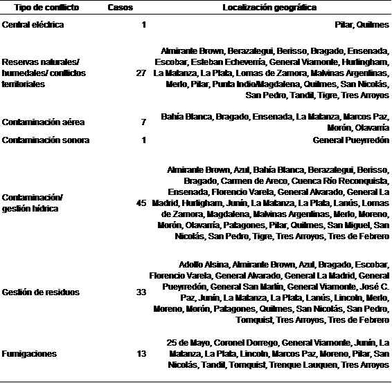 Cuadro 2. Tipos de conflictos, cantidad y localización en la Provincia de Buenos Aires