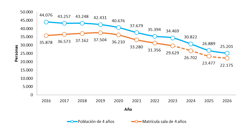 Evolución de la población de 4 años y la matrícula de sala de 4 de Nivel Inicial. Ciudad de Buenos Aires. Años 2016/2026