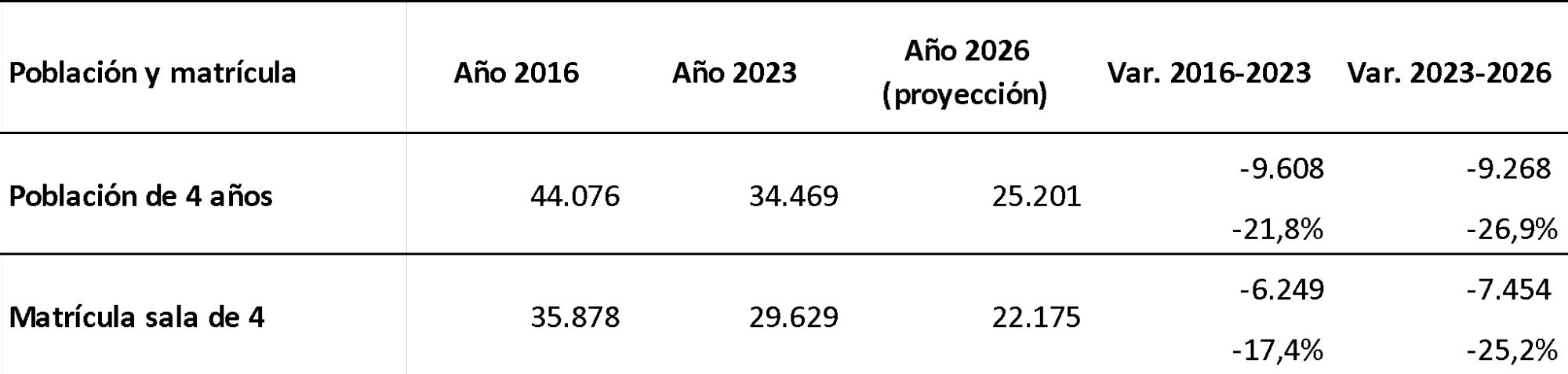 Población de 4 años y matrícula de sala de 4 de Nivel Inicial, variación absoluta y relativa. Ciudad de Buenos Aires. Años 2016, 2023 y 2026