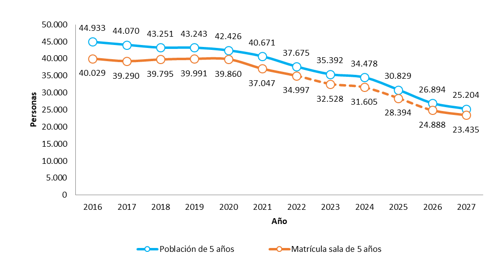 Evolución de la población de 5 años y la matrícula de sala de 5 años de Nivel Inicial. Ciudad de Buenos Aires. Años 2016/2027