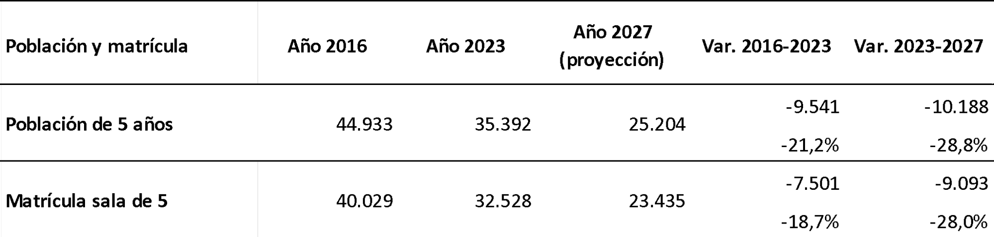 Población de 5 años y matrícula de sala de 5 de Nivel Inicial, variación absoluta y relativa. Ciudad de Buenos Aires. Años 2016, 2023 y 2027