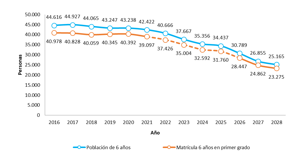 Evolución de la población de 6 años y la matrícula de primer grado de Nivel Primario. Ciudad de Buenos Aires. Años 2016/2028