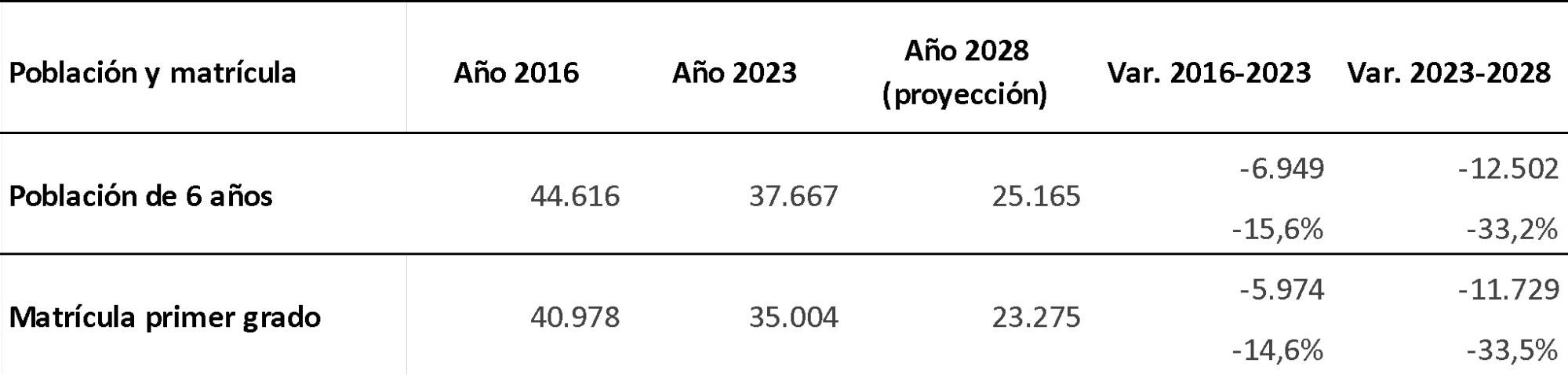 Población de 6 años y matrícula de primer grado, variación absoluta y relativa. Ciudad de Buenos Aires. Años 2016, 2023 y 2028