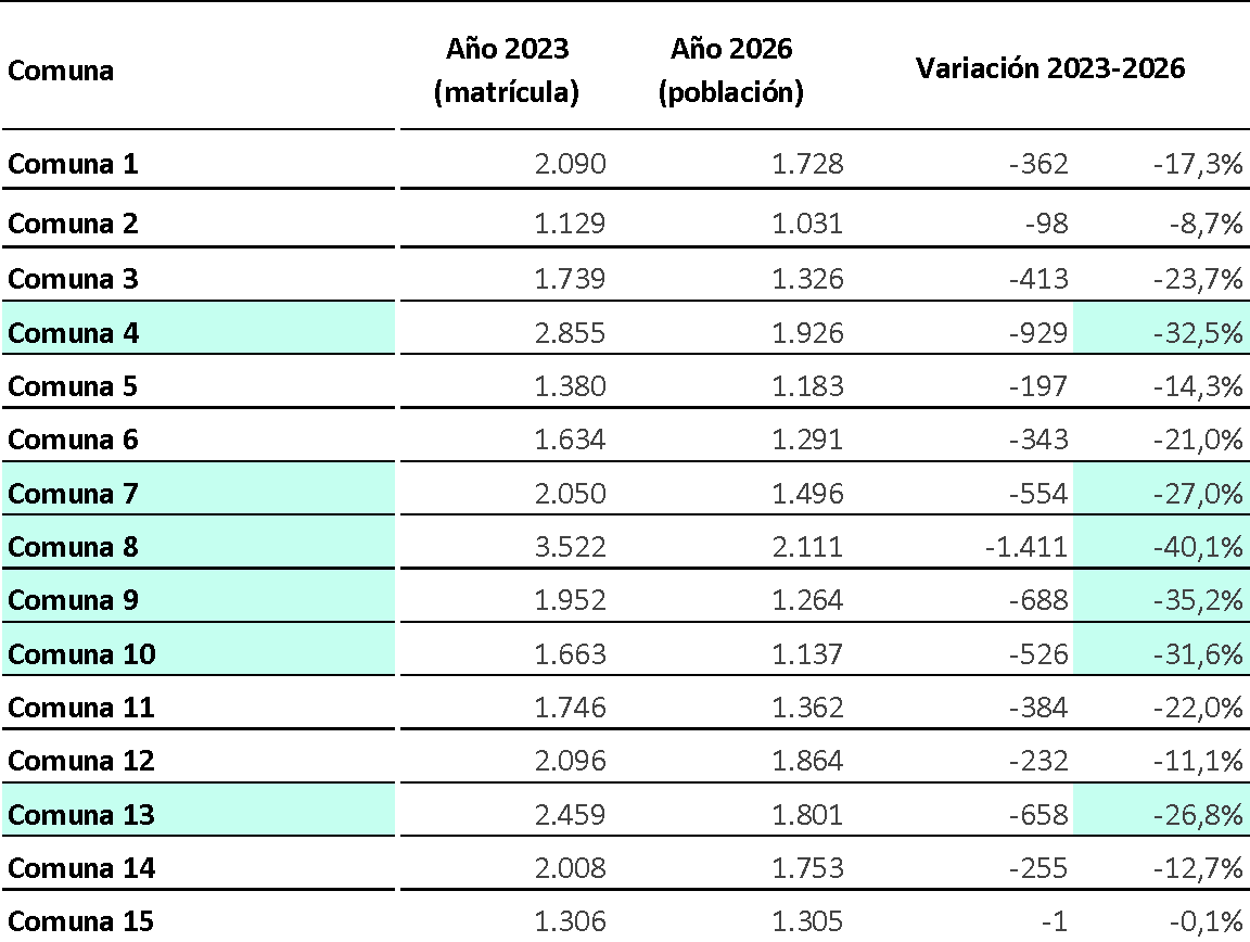 Matrícula de sala de 4 años y población de 4 años, variación absoluta y relativa según comunas. Ciudad de Buenos Aires. Años 2023 y 2026