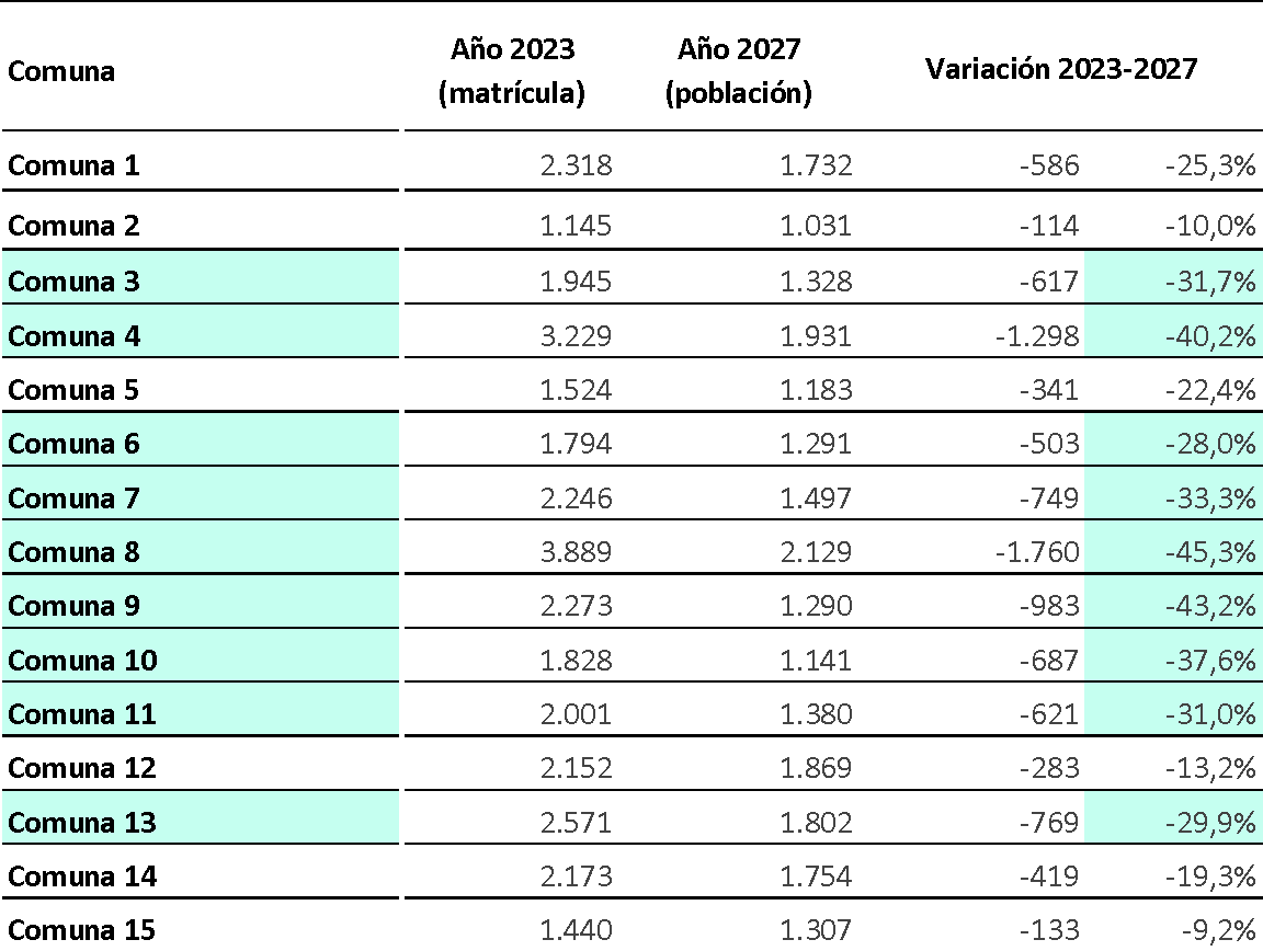 Matrícula de sala de 5 años y población de 5 años, variación absoluta y relativa según comunas. Ciudad de Buenos Aires. Años 2023 y 2027