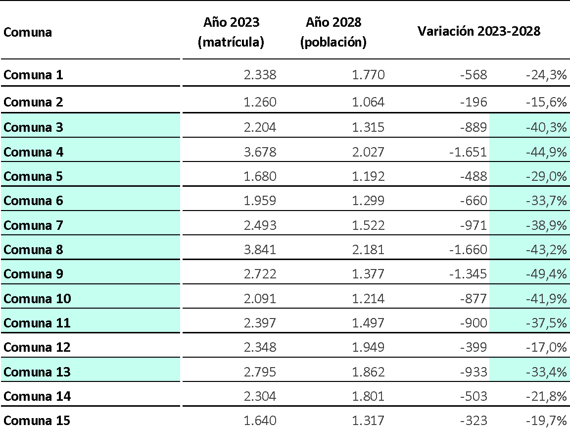 Matrícula de primer grado de nivel primario y población de 6 años, variación absoluta y relativa según comunas. Ciudad de Buenos Aires. Años 2023 y 2028