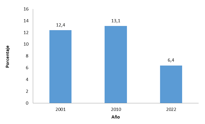 Porcentaje de mujeres de 15 a 19 años en viviendas particulares con hijos/as nacidos/as vivos/as. Argentina. Años 2001, 2010 y 2022