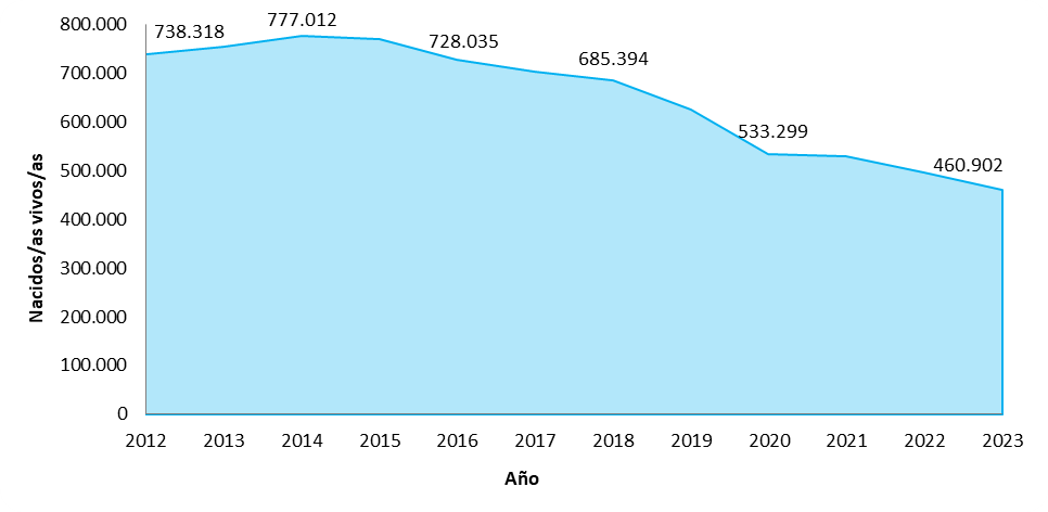 Evolución en la cantidad de nacidos/as vivos/as. Argentina. Años 2012/2023