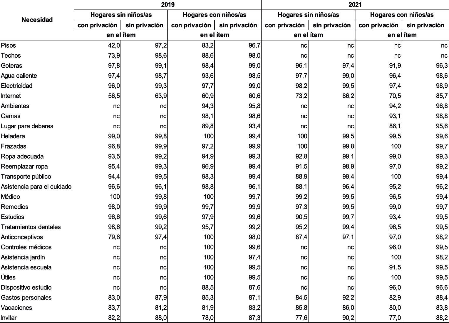 Hogares por necesidades socialmente percibidas según presencia de niños/as y condición de privación (en porcentaje). Ciudad Autónoma de Buenos Aires. Años 2019 - 2021 