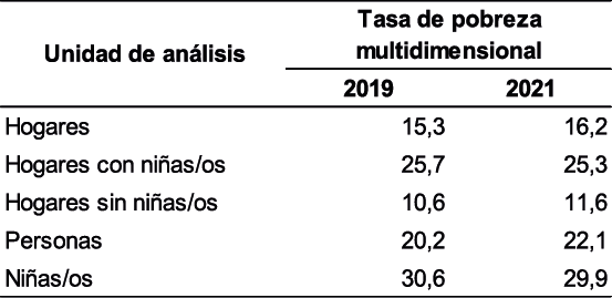 Tasa de pobreza multidimensional (en porcentaje). Ciudad Autónoma de Buenos Aires. Años 2019 - 2021