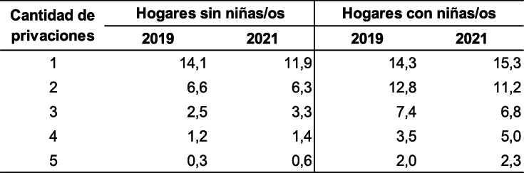 Hogares por cantidad de privaciones según presencia de niños/as (en porcentaje). Ciudad Autónoma de Buenos Aires. Años 2019 - 2021