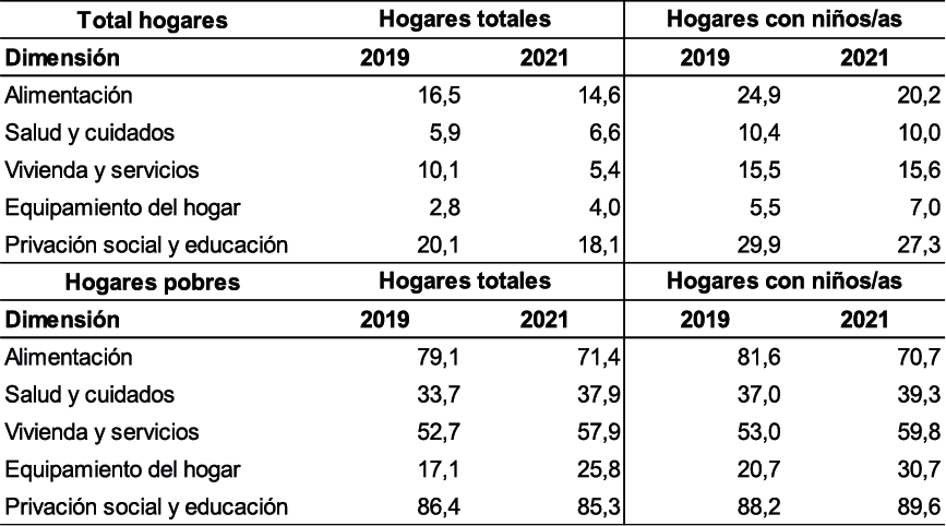 Total hogares y hogares pobres con carencias por dimensión según presencia de niños/as (en porcentaje). Ciudad Autónoma de Buenos Aires. Años 2019 - 2021