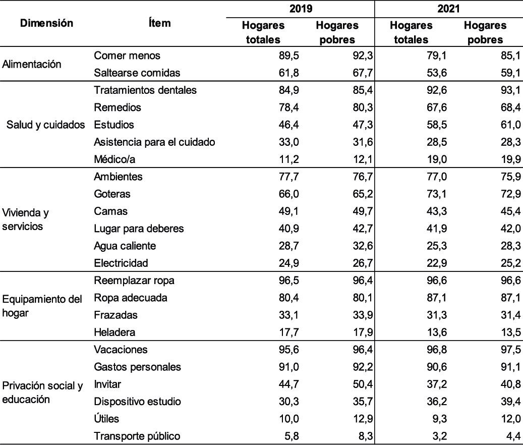 Total hogares y hogares pobres con carencias en cada dimensión por ítem (en porcentaje). Ciudad Autónoma de Buenos Aires. Años 2019 - 2021.