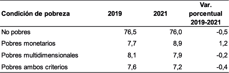 Hogares según situación de pobreza a partir de diferentes definiciones (en porcentaje y variación porcentual). Ciudad Autónoma de Buenos Aires. Años 2019 - 2021.