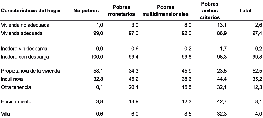 Hogares por características según condición de pobreza (en porcentaje). Ciudad Autónoma de Buenos Aires. Año 2021.