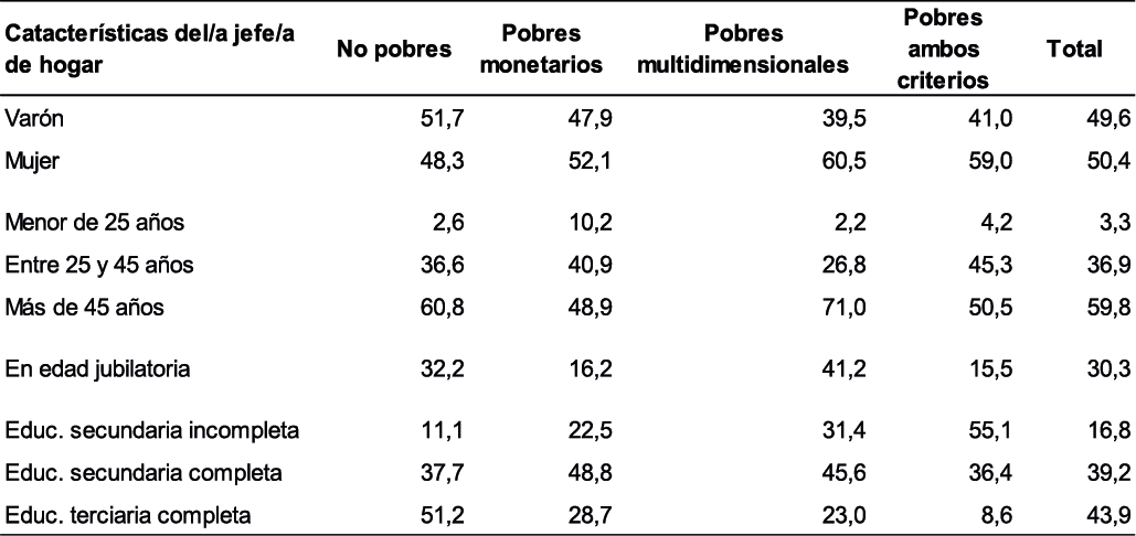 Hogares por características de los/as jefes/as de hogar según condición de pobreza (en porcentaje). Ciudad Autónoma de Buenos Aires. Año 2021 