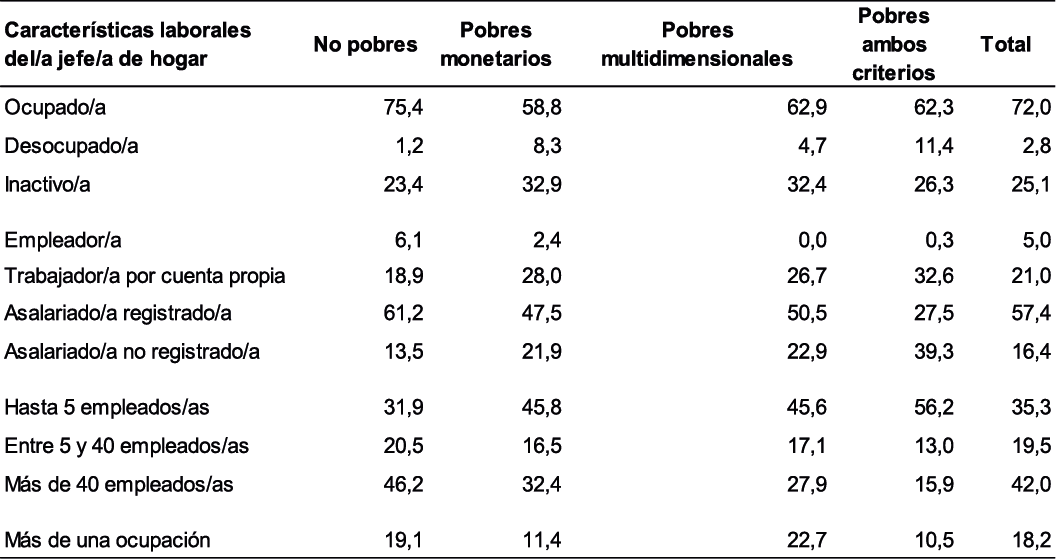 Hogares por características laborales de los/as jefes/as de hogar según condición de pobreza (en porcentaje). Ciudad Autónoma de Buenos Aires. Año 2021.